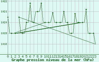 Courbe de la pression atmosphrique pour Odesa