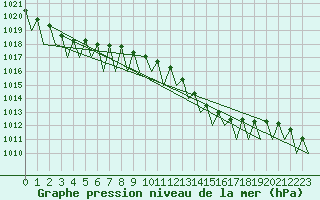 Courbe de la pression atmosphrique pour Lugano (Sw)