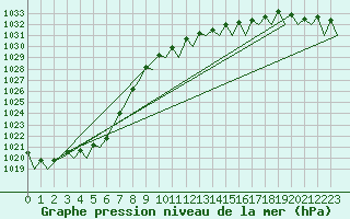 Courbe de la pression atmosphrique pour Beauvechain (Be)