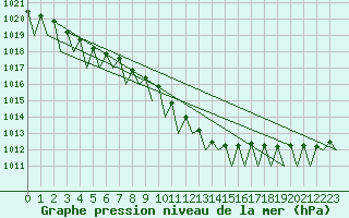 Courbe de la pression atmosphrique pour Arad