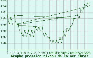 Courbe de la pression atmosphrique pour Lugano (Sw)