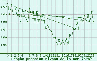 Courbe de la pression atmosphrique pour Bratislava Ivanka