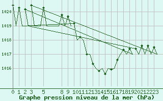 Courbe de la pression atmosphrique pour Ljubljana / Brnik