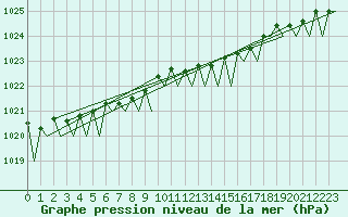 Courbe de la pression atmosphrique pour Platform Awg-1 Sea