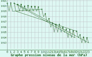 Courbe de la pression atmosphrique pour Frankfort (All)