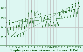 Courbe de la pression atmosphrique pour Erfurt-Bindersleben