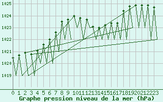 Courbe de la pression atmosphrique pour Vitoria