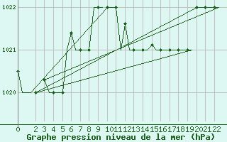 Courbe de la pression atmosphrique pour Alghero