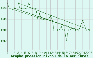 Courbe de la pression atmosphrique pour Aktion Airport