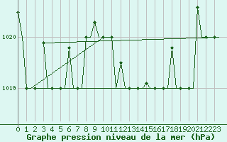 Courbe de la pression atmosphrique pour Souda Airport