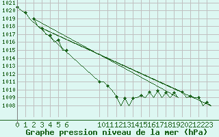 Courbe de la pression atmosphrique pour Aalborg