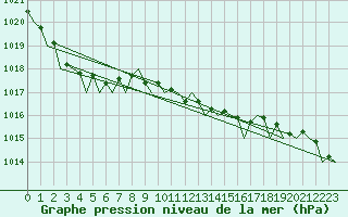 Courbe de la pression atmosphrique pour London / Heathrow (UK)