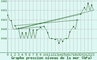 Courbe de la pression atmosphrique pour Logrono (Esp)