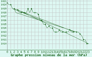 Courbe de la pression atmosphrique pour Adana / Sakirpasa