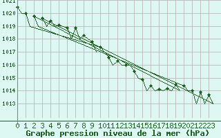 Courbe de la pression atmosphrique pour Leipzig-Schkeuditz
