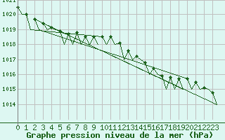 Courbe de la pression atmosphrique pour Platform L9-ff-1 Sea