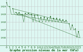 Courbe de la pression atmosphrique pour Groningen Airport Eelde