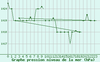 Courbe de la pression atmosphrique pour Dar-El-Beida