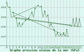 Courbe de la pression atmosphrique pour Gibraltar (UK)