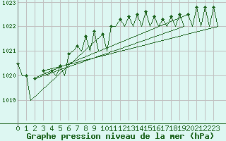 Courbe de la pression atmosphrique pour Platform P11-b Sea