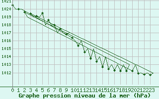 Courbe de la pression atmosphrique pour Erfurt-Bindersleben