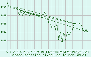 Courbe de la pression atmosphrique pour Laupheim