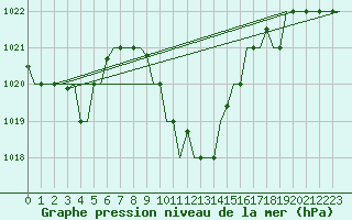 Courbe de la pression atmosphrique pour Cairo Airport
