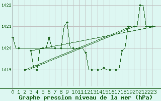 Courbe de la pression atmosphrique pour Karpathos Airport