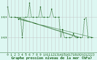 Courbe de la pression atmosphrique pour Cagliari / Elmas