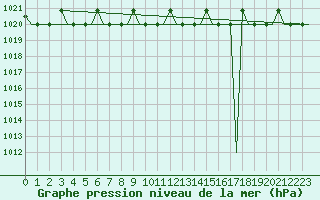 Courbe de la pression atmosphrique pour Verona / Villafranca