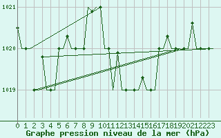 Courbe de la pression atmosphrique pour Rhodes Airport