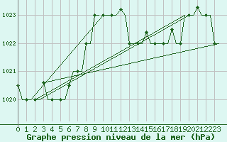Courbe de la pression atmosphrique pour Annaba
