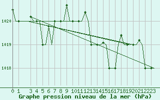 Courbe de la pression atmosphrique pour Gnes (It)