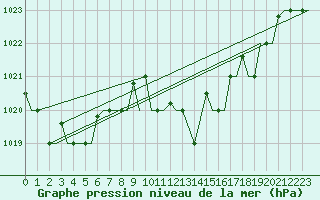 Courbe de la pression atmosphrique pour Tunis-Carthage