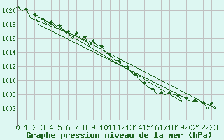 Courbe de la pression atmosphrique pour Leeming