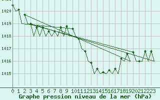 Courbe de la pression atmosphrique pour Bilbao (Esp)