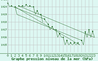 Courbe de la pression atmosphrique pour Groningen Airport Eelde