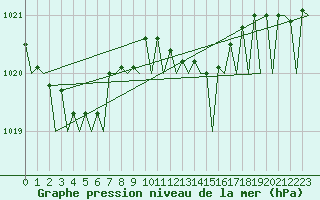 Courbe de la pression atmosphrique pour Groningen Airport Eelde