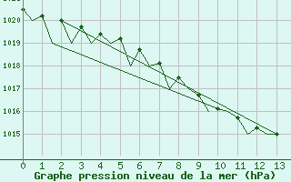 Courbe de la pression atmosphrique pour Mosjoen Kjaerstad