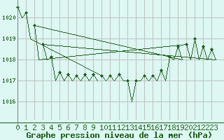 Courbe de la pression atmosphrique pour Bremen