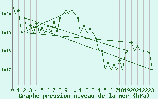 Courbe de la pression atmosphrique pour Menorca / Mahon