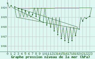 Courbe de la pression atmosphrique pour Buechel