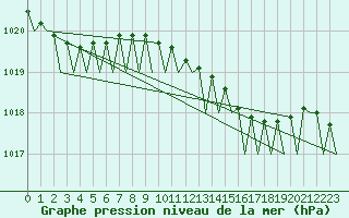 Courbe de la pression atmosphrique pour Rotterdam Airport Zestienhoven