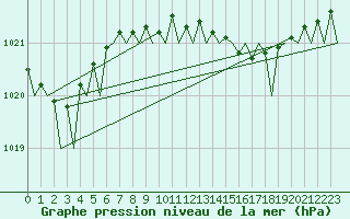 Courbe de la pression atmosphrique pour Wunstorf