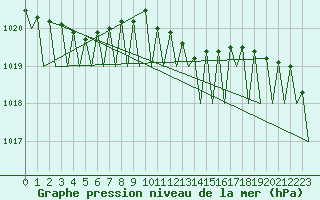 Courbe de la pression atmosphrique pour Maastricht / Zuid Limburg (PB)