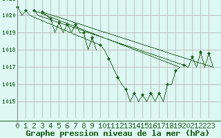 Courbe de la pression atmosphrique pour Bilbao (Esp)