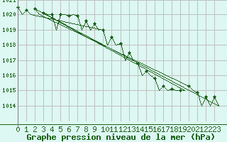 Courbe de la pression atmosphrique pour Eindhoven (PB)