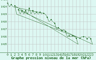 Courbe de la pression atmosphrique pour Schaffen (Be)