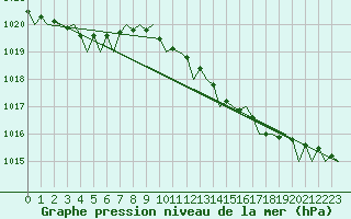 Courbe de la pression atmosphrique pour Farnborough