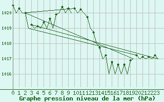 Courbe de la pression atmosphrique pour Almeria / Aeropuerto